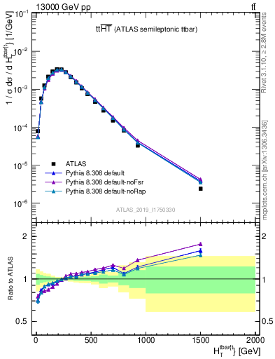 Plot of ttbar.ht in 13000 GeV pp collisions