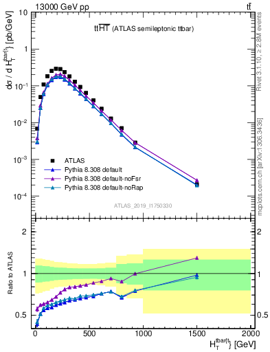 Plot of ttbar.ht in 13000 GeV pp collisions