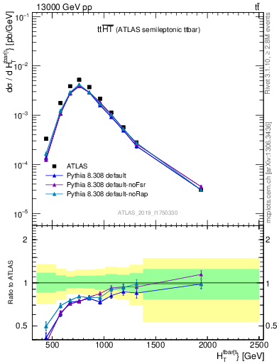 Plot of ttbar.ht in 13000 GeV pp collisions