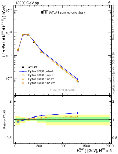 Plot of ttbar.ht in 13000 GeV pp collisions