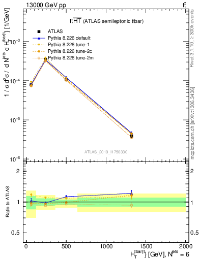 Plot of ttbar.ht in 13000 GeV pp collisions