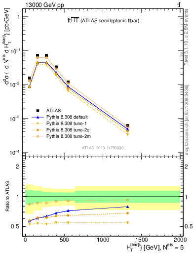 Plot of ttbar.ht in 13000 GeV pp collisions