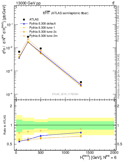 Plot of ttbar.ht in 13000 GeV pp collisions