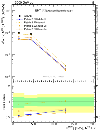 Plot of ttbar.ht in 13000 GeV pp collisions