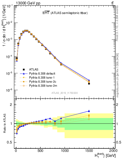 Plot of ttbar.ht in 13000 GeV pp collisions