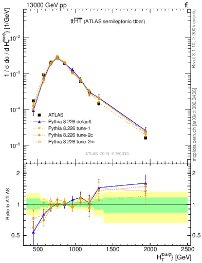 Plot of ttbar.ht in 13000 GeV pp collisions