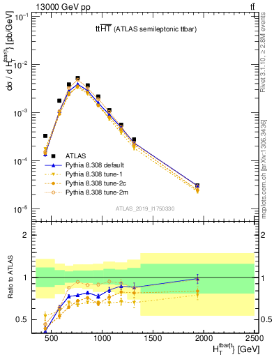 Plot of ttbar.ht in 13000 GeV pp collisions