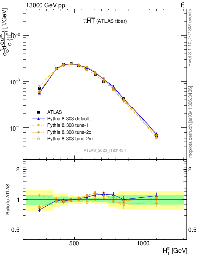 Plot of ttbar.ht in 13000 GeV pp collisions