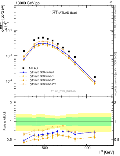 Plot of ttbar.ht in 13000 GeV pp collisions