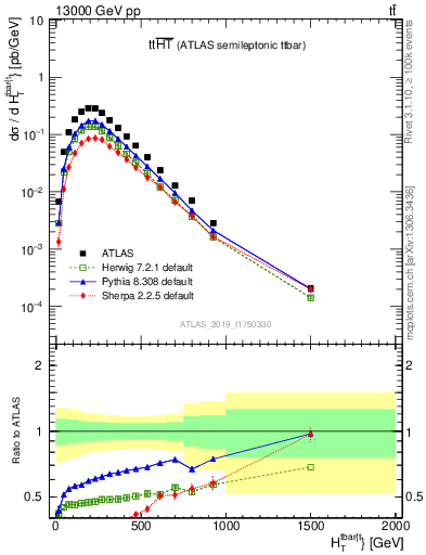 Plot of ttbar.ht in 13000 GeV pp collisions