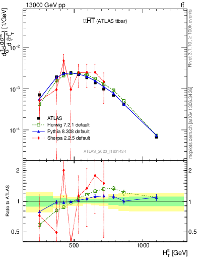 Plot of ttbar.ht in 13000 GeV pp collisions