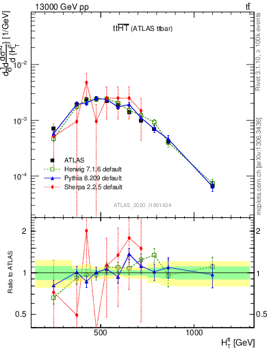 Plot of ttbar.ht in 13000 GeV pp collisions