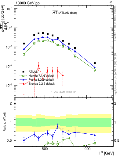 Plot of ttbar.ht in 13000 GeV pp collisions