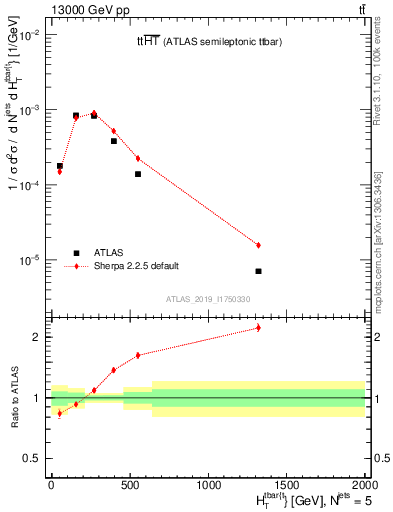 Plot of ttbar.ht in 13000 GeV pp collisions