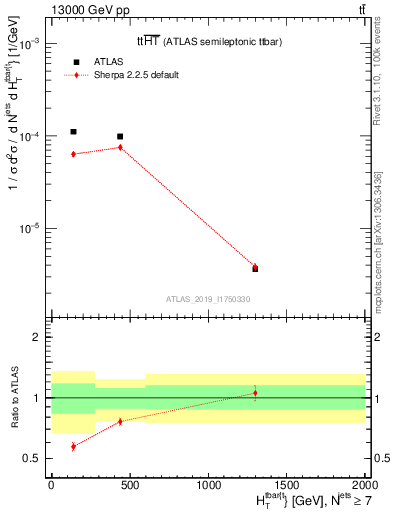 Plot of ttbar.ht in 13000 GeV pp collisions