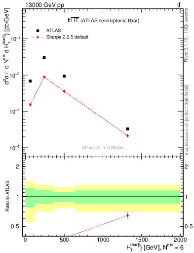 Plot of ttbar.ht in 13000 GeV pp collisions