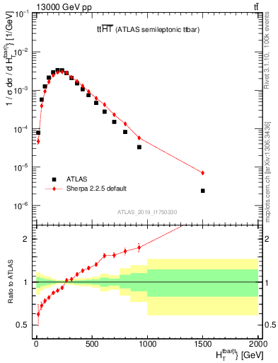 Plot of ttbar.ht in 13000 GeV pp collisions