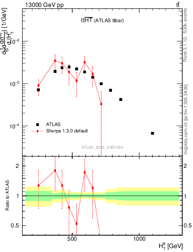 Plot of ttbar.ht in 13000 GeV pp collisions