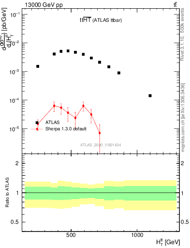 Plot of ttbar.ht in 13000 GeV pp collisions