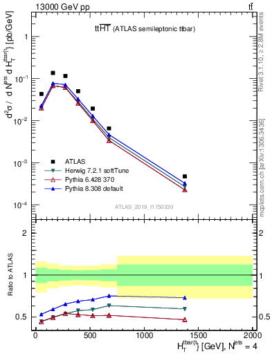 Plot of ttbar.ht in 13000 GeV pp collisions