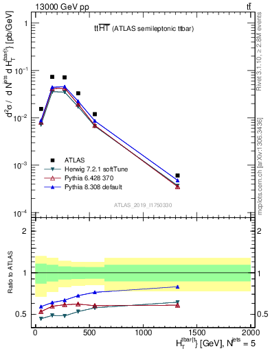 Plot of ttbar.ht in 13000 GeV pp collisions