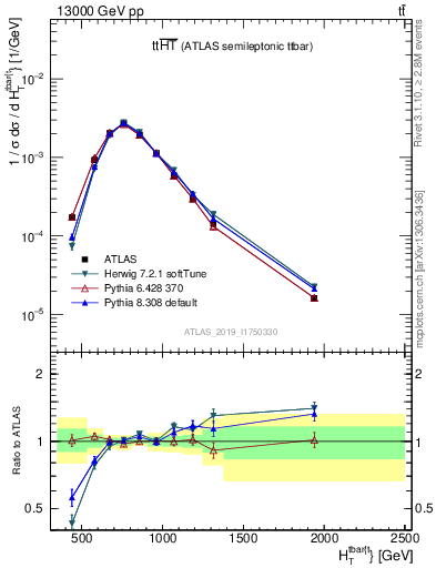 Plot of ttbar.ht in 13000 GeV pp collisions