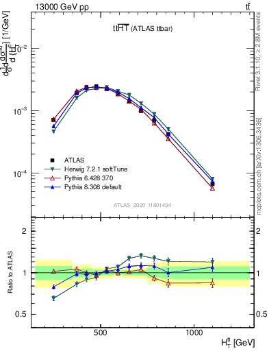 Plot of ttbar.ht in 13000 GeV pp collisions