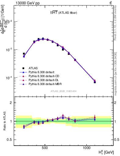 Plot of ttbar.ht in 13000 GeV pp collisions