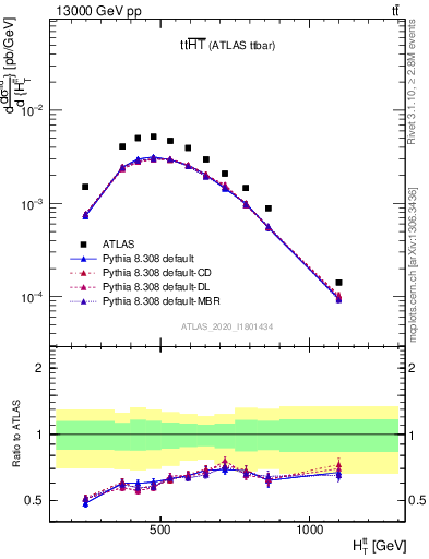 Plot of ttbar.ht in 13000 GeV pp collisions