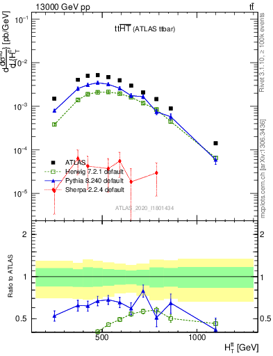 Plot of ttbar.ht in 13000 GeV pp collisions