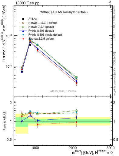 Plot of ttbar.m in 13000 GeV pp collisions