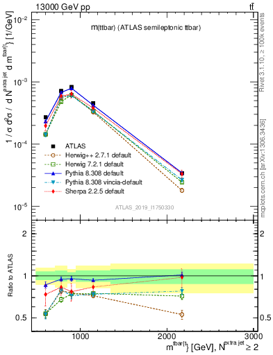 Plot of ttbar.m in 13000 GeV pp collisions