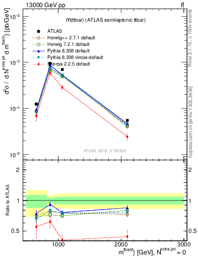 Plot of ttbar.m in 13000 GeV pp collisions