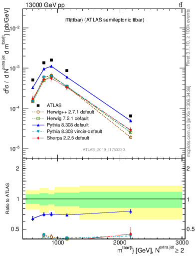 Plot of ttbar.m in 13000 GeV pp collisions