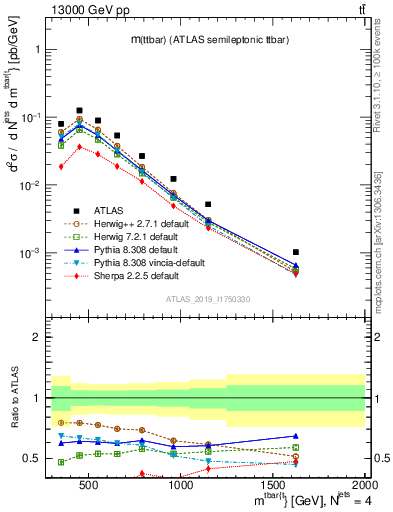 Plot of ttbar.m in 13000 GeV pp collisions