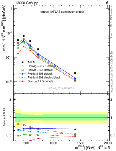 Plot of ttbar.m in 13000 GeV pp collisions