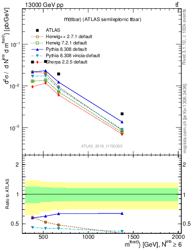 Plot of ttbar.m in 13000 GeV pp collisions