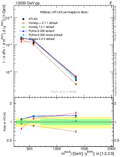 Plot of ttbar.m in 13000 GeV pp collisions