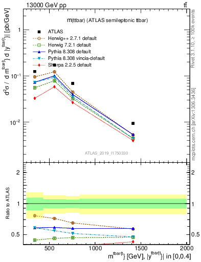 Plot of ttbar.m in 13000 GeV pp collisions