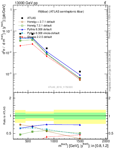 Plot of ttbar.m in 13000 GeV pp collisions