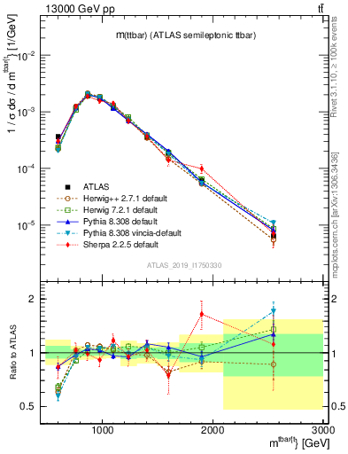 Plot of ttbar.m in 13000 GeV pp collisions