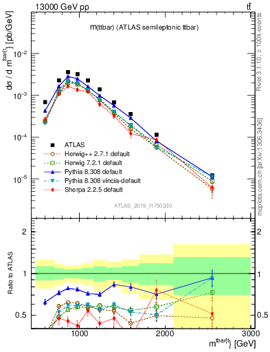 Plot of ttbar.m in 13000 GeV pp collisions