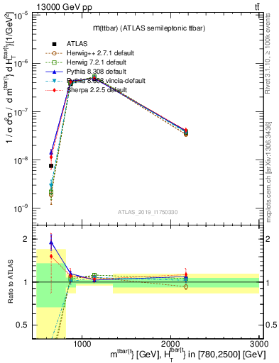 Plot of ttbar.m in 13000 GeV pp collisions