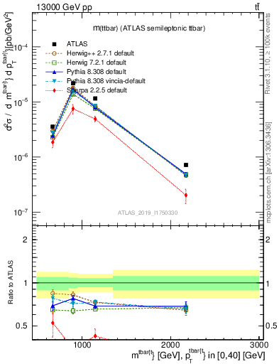 Plot of ttbar.m in 13000 GeV pp collisions