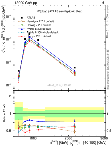 Plot of ttbar.m in 13000 GeV pp collisions