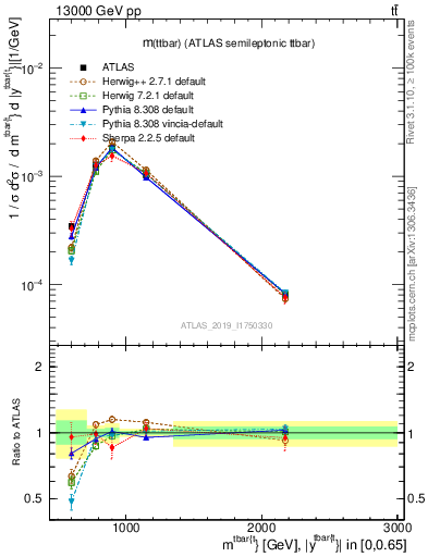 Plot of ttbar.m in 13000 GeV pp collisions