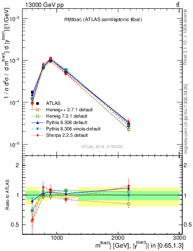 Plot of ttbar.m in 13000 GeV pp collisions