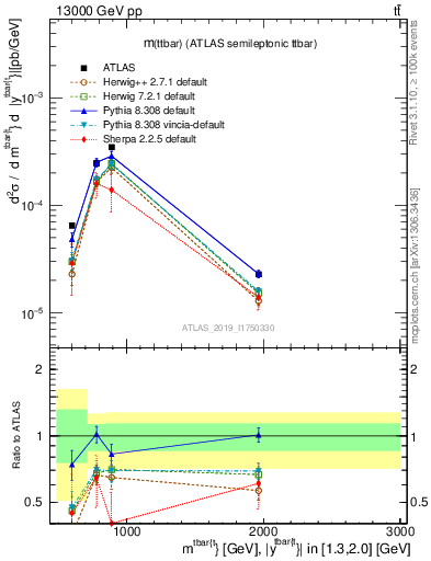 Plot of ttbar.m in 13000 GeV pp collisions