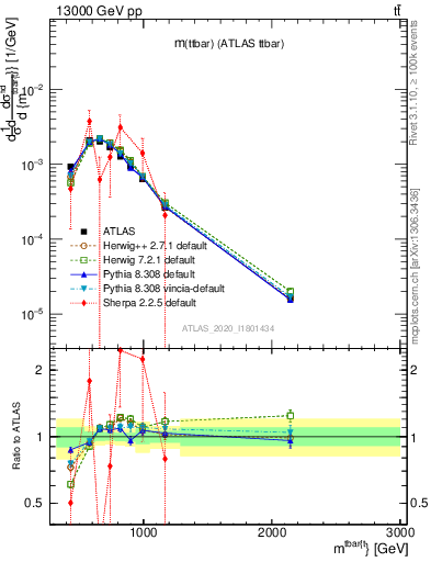 Plot of ttbar.m in 13000 GeV pp collisions