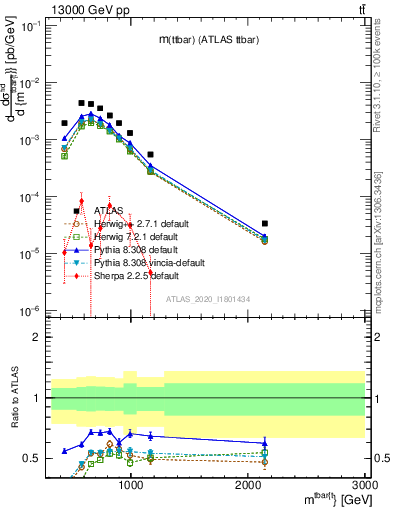 Plot of ttbar.m in 13000 GeV pp collisions